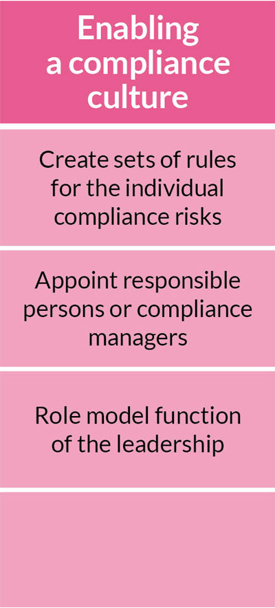 Enabling a compliance culture